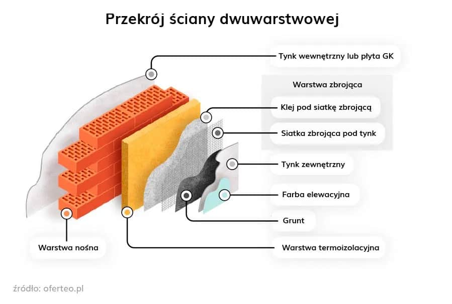 Przekrój ściany zewnętrznej: klucz do energooszczędnego domu