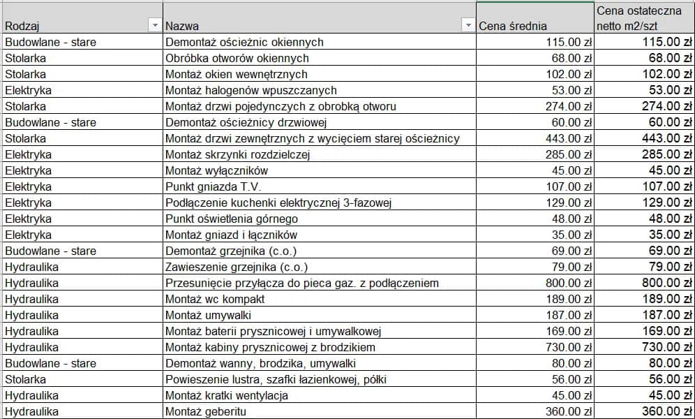 Kosztorys wykończenia mieszkania Excel: Stwórz i zarządzaj budżetem
