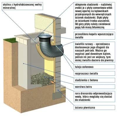Jak obudować okno piwniczne: 8 kroków do skutecznej izolacji