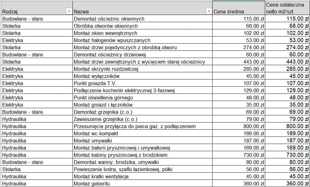 Przykładowy kosztorys remontu mieszkania Excel - gotowy szablon